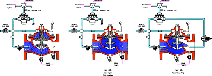 Electro Hydro Deluge Valve