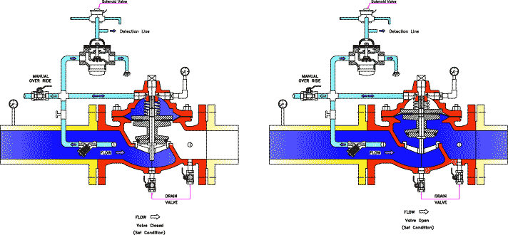 Hydraulic Deluge Valve